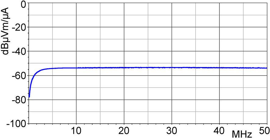 Frequency response [dBµV] / [dBµA/m]